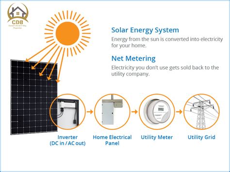 Net Metering In Bahria Town Lahore Good News For Bahria Residents