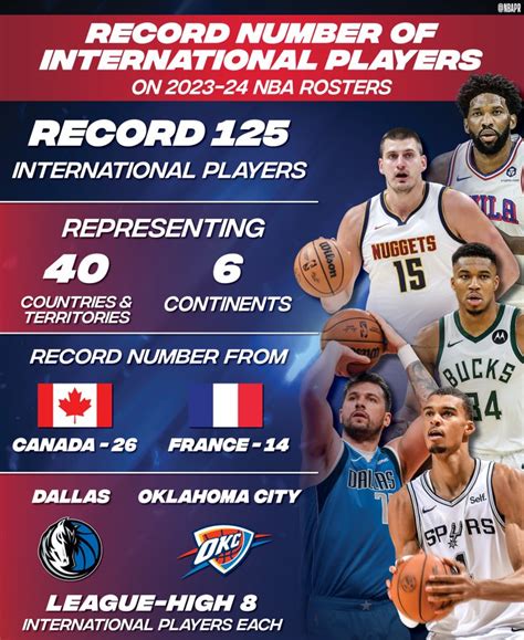 NBA Rosters For 2023 24 Season Feature Record 125 International Players