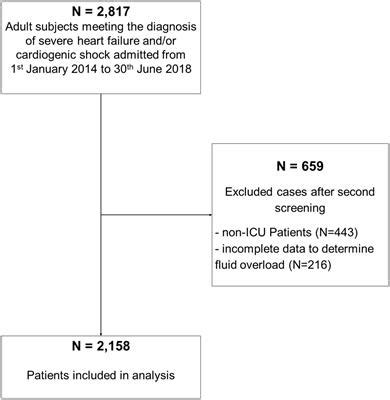 Frontiers Fluid Overload And Mortality In Critically Ill Patients