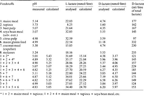 Table 3 From Concentrate Feeding And Ruminai Fermentation 2 Influence