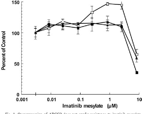 Figure From Advances In Brief Imatinib Mesylate Is A Potent Inhibitor