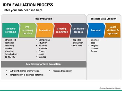 Idea Evaluation Process Powerpoint Template Ppt Slides