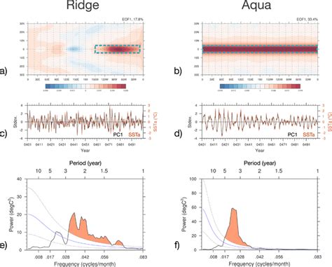 The Leading Mode Of Interannual Variability In The Equatorial Region