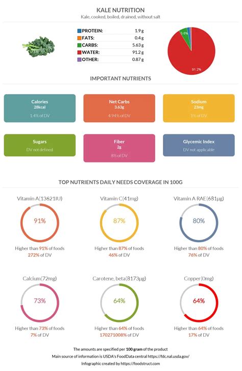 Kale Nutrition Calories Carbs Gi Protein Fiber Fats