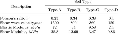 Soil properties for various soil types | Download Scientific Diagram