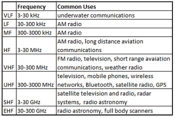 Radio Waves | Definition, Characteristics & Examples - Lesson | Study.com