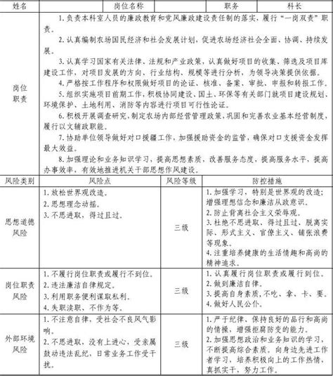 个人岗位廉政风险点查找及防控措施登记表文档下载