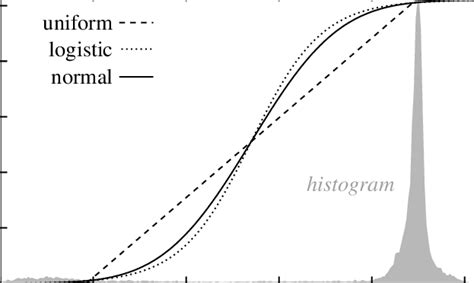 A grey-level histogram (grey) and the transfer function resulting from ...