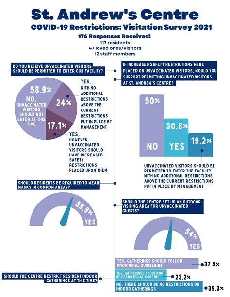 COVID-19 Restrictions: Visitation Survey Results (September 2021) - St