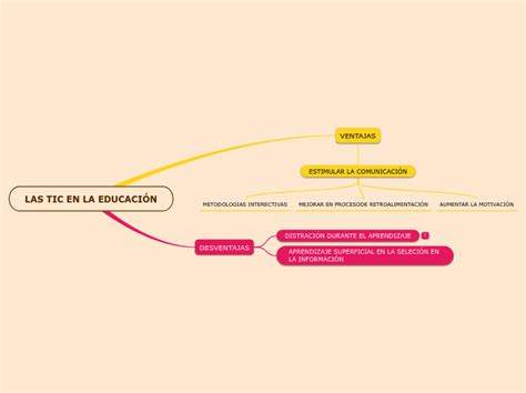 Las Tic En La Educaci N Mind Map