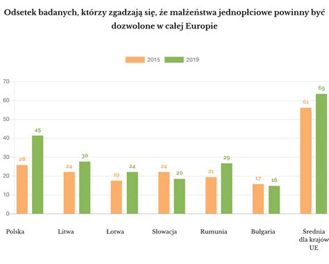 Polki I Polacy Gotowi Na Zwi Zki Partnerskie I R Wno Ma E Sk