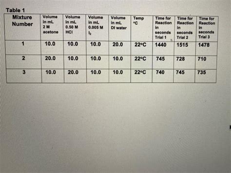 Solved KINETICS OF IODINATION OF ACETONE LABThe data is the | Chegg.com 