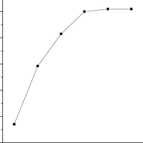 Effect Of Contact Time On The Adsorption Of Nickel Ion Ni 30 Mgl