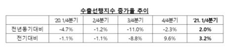 수출입은행 1분기 수출 전년동기대비 10~12％ 증가 전망 네이트 뉴스