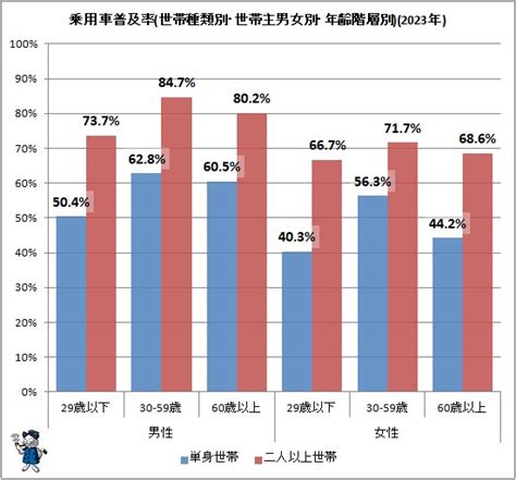 乗用車の普及率の現状を詳しくさぐる2023年公開版（不破雷蔵） エキスパート Yahooニュース