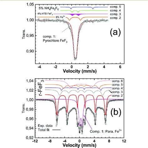 57 Fe room temperature Mö ssbauer spectra for a pyr FeF 3 and b