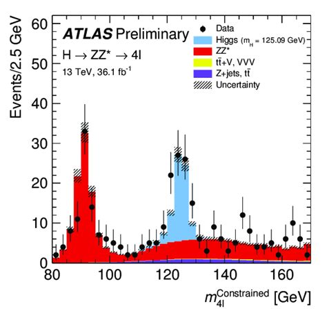 The Observed And Expected Four Lepton Invariant Mass Distribution For