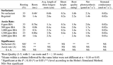 Table 1 From Evaluation Of Surfactants For Use In One Time Foliar Auxin