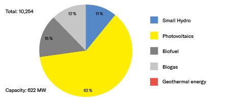 Participation In The Rise Of Renewable Energies In Malaysia An