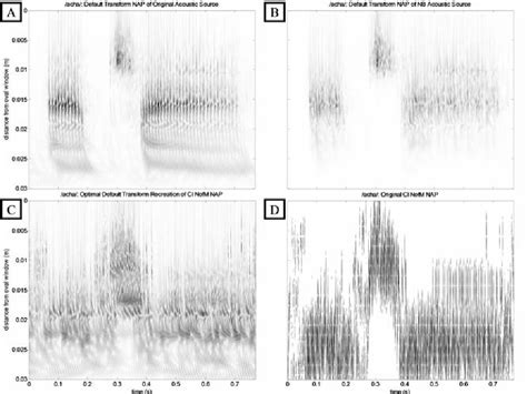 Figure 1 From Generation Of Acoustic Stimuli From A Modeled Cochlear