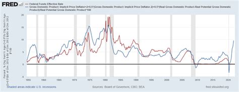 Taylor Rule Shows Why Short-Term Rates Should Be Over 9%