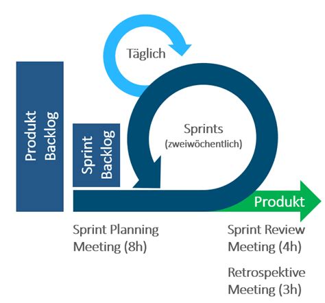 Projektmanagement Methoden Vergleich Agil Klassisch Hybrid