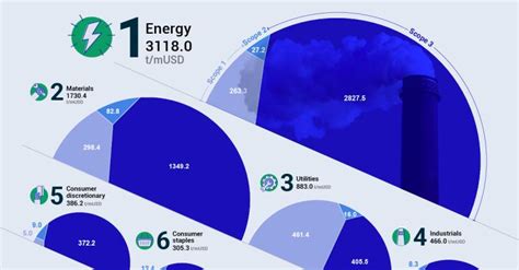 Georgia Tucker Lyon On Linkedin Visualized An Investors Carbon