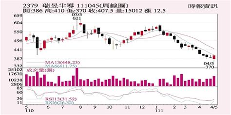 瑞昱 Q1賺逾一股本 證券 工商時報