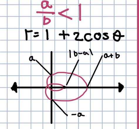 Polar Curves Flashcards Quizlet