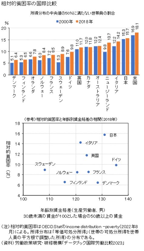 図録 相対的貧困率の国際比較