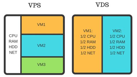 What Is The Difference Between Vps And Vds Unihost Blog