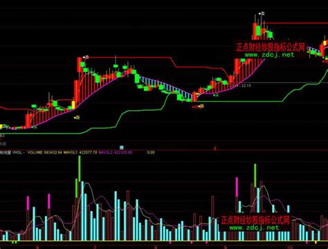 通达信成交量和地量分析指标公式 正点财经 正点网