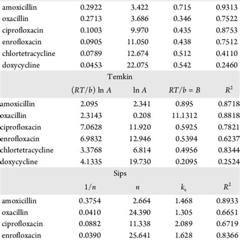 Parameters Of Langmuir Freundlich Temkin And Sips Isotherm Models