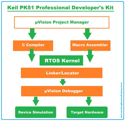 Embedded Systems Software Development Tools The Engineering Projects