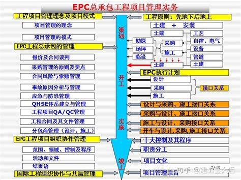 干工程的要码住了！17套epc项目管理培训讲义，全方位讲解很详细 知乎