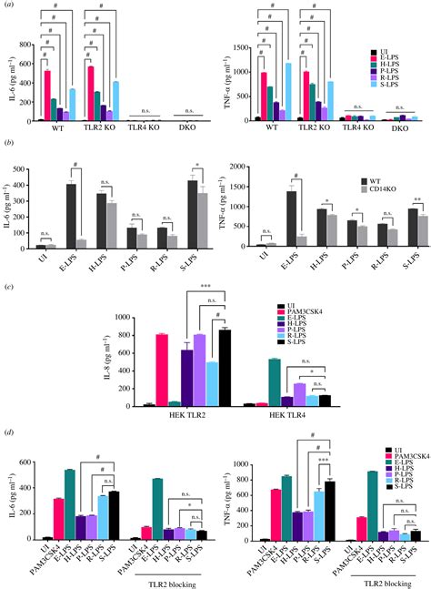 Differential Modulation Of Innate Immune Response By Lipopolysaccharide