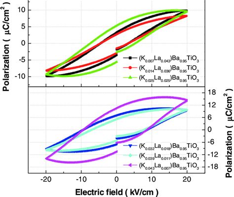 Room Temperature P E Hysteresis Loops Of The K X La X Ba