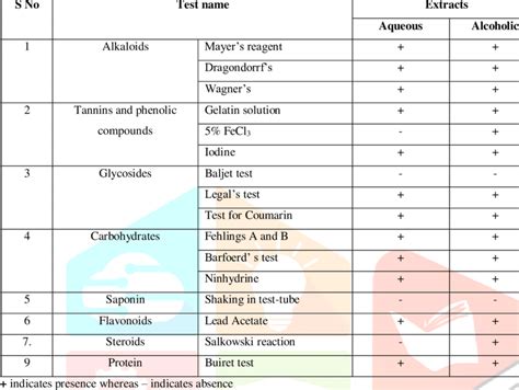 Phytochemical Screening Of Methanolic Extract Of Gmelina Arborea Roxb