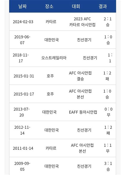 정보 대한민국은 오늘 2대1로 이기면서 2009년 이후 처음으로 호주를 상대로 2골 이상 넣어서 이겼습니다 유머움짤