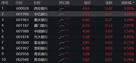 银行午后冲高回落，高股息、低估值——银行还能涨多久，机构密集唱多，系统性估值修复行情可期？ 今日早盘，以大金融为代表的中字头强势上攻，带领