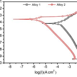 Potentiodynamic Polarization Curves Of The Extruded Specimens