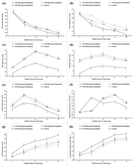 Variation In Phenol Content And Non Enzymatic And Enzymatic