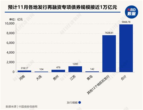 置换存量隐性债务！11月多地披露再融资专项债券发行计划，单日最高计划发行规模达3629亿元 每经网