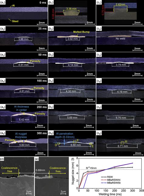 Weld morphologies at different welding time under 8 kA. (a 1 ) ∼ (a 6 ...