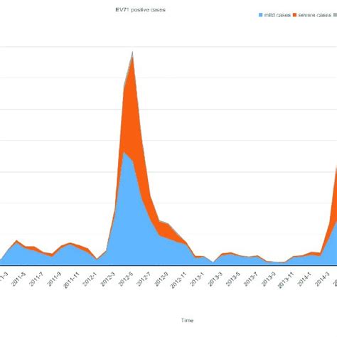 Monthly distribution of laboratory-reported hand, foot, and mouth ...