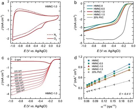 Electrochemical Measurements For Orr A Cv Curve Of Hmnc Measured