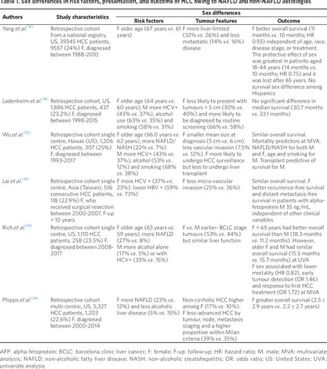 Sex Disparity In Hepatocellular Carcinoma Owing To Nafld And Non Nafld