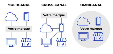 Serrer R Duire Sangloter Multicanal Omnicanal Cross Canal Exquis