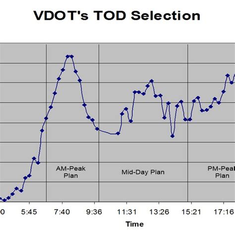 Typical time-of-day (TOD) traffic volumes [37] | Download Scientific ...