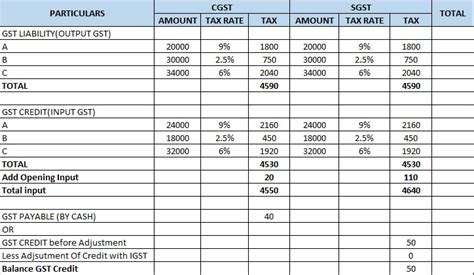 Adjustment Of Credit In Case Of Cgst Sgst Igst From 1 Feb 2019